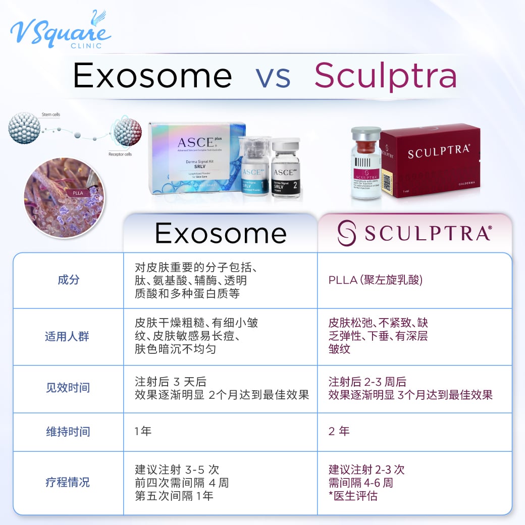 Exosome vs Sculptra