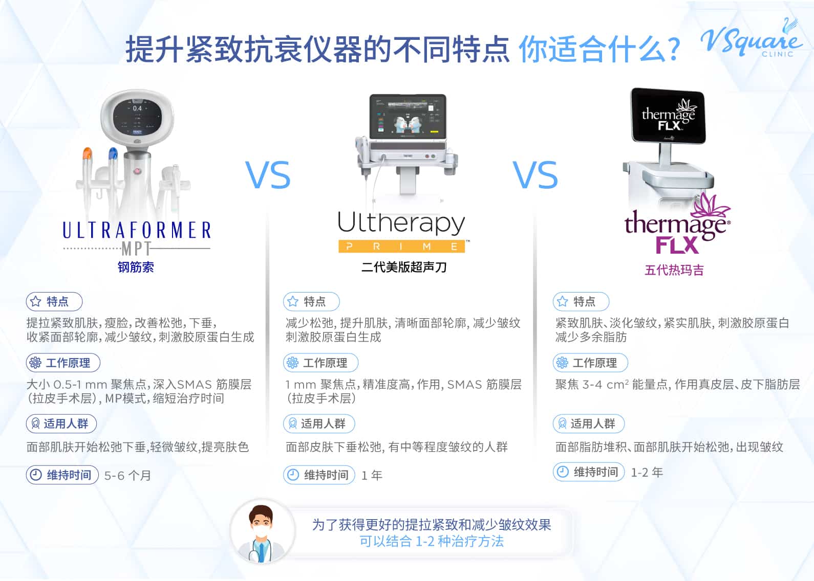 Hifu vs Ulthera vs Thermage