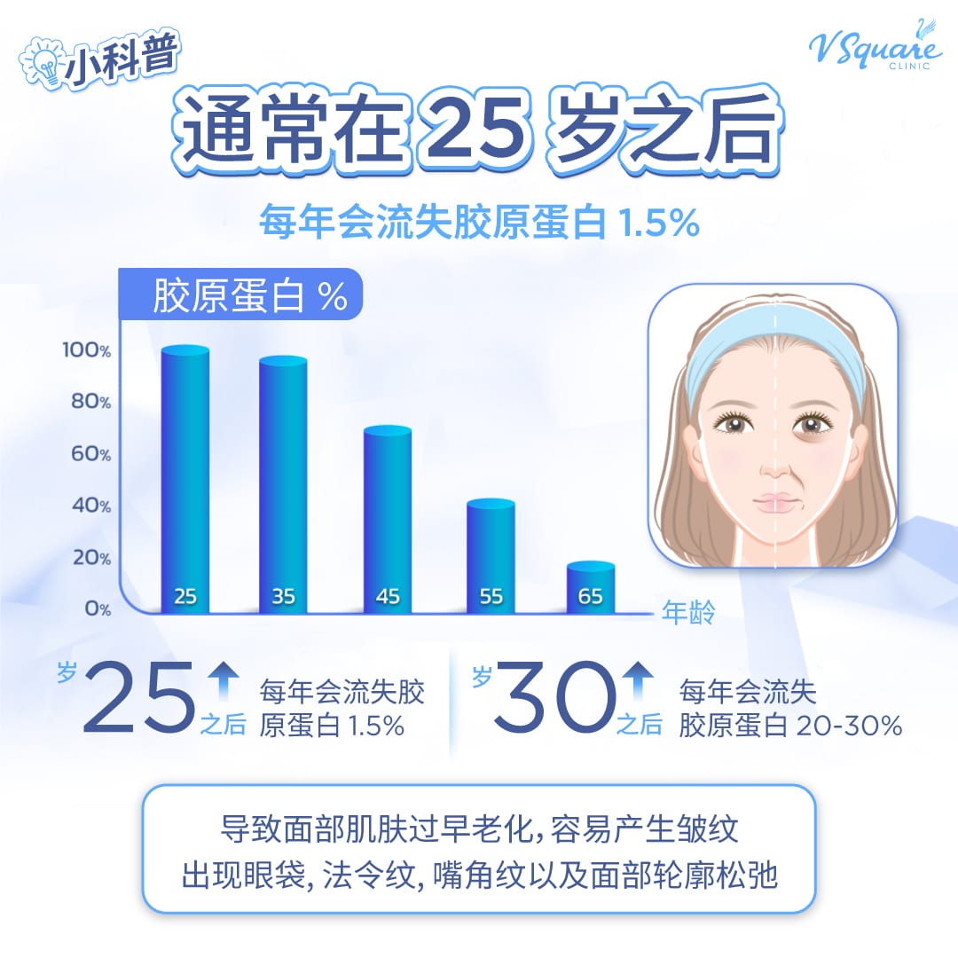 collagen decrease by age
