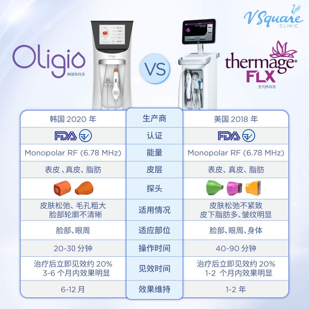 Oligio vs Thermage FLX