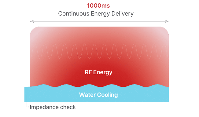 Continuous Water-Cooling